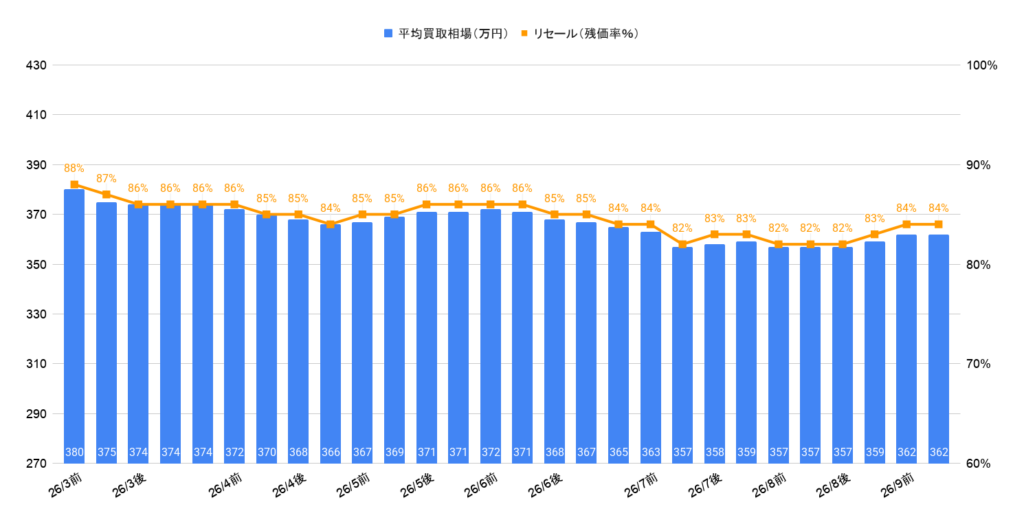 2026年9月令和5年式ハリアーZレザーガソリン買取相場グラフ