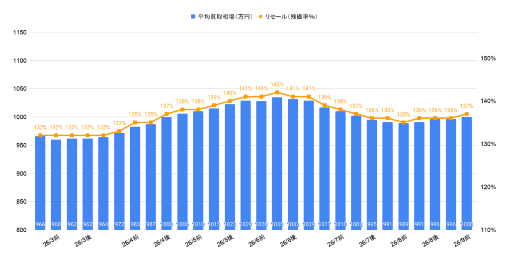 2026年9月令和5年式ランクル300ZXガソリン相場推移
