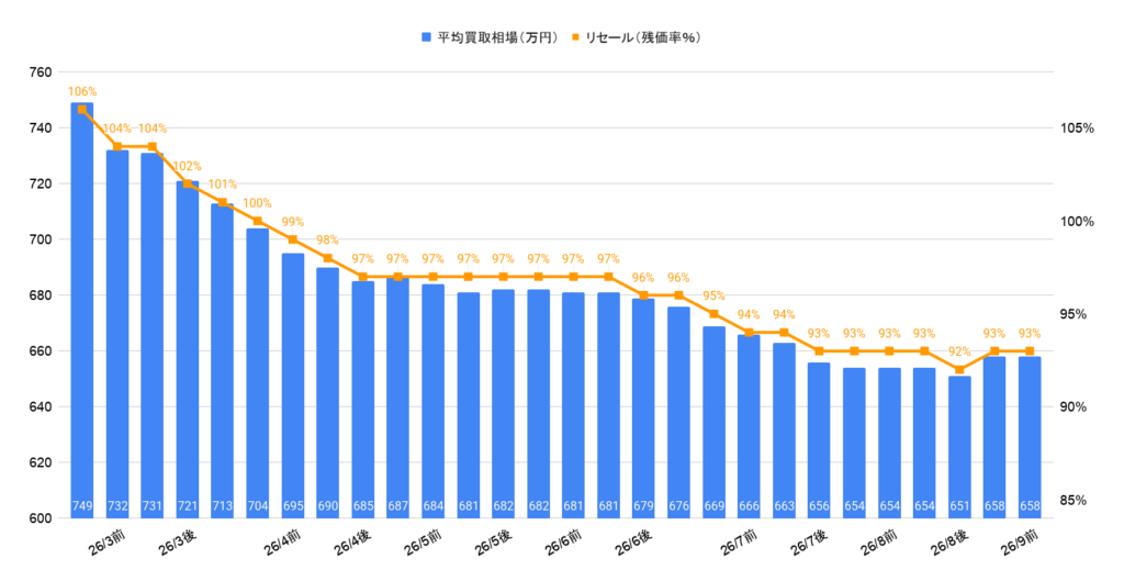 2026年9月令和7年式ヴェルファイアZプレミアムHEV買取相場