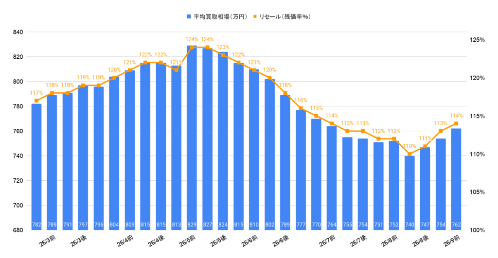 2026年9月令和7年式ヴェルファイアZプレミアム買取相場