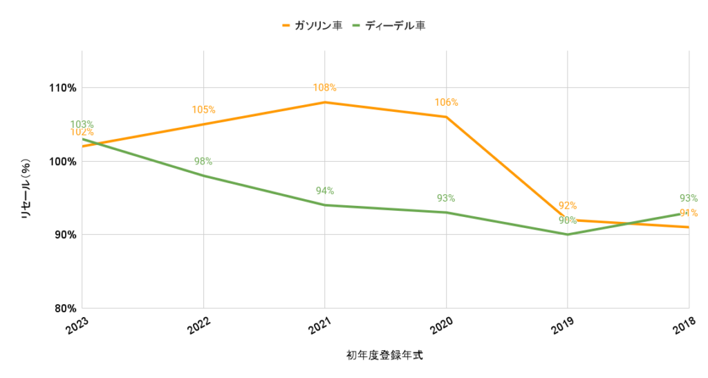 2025年7月ランドクルーザープラド比較グラフ