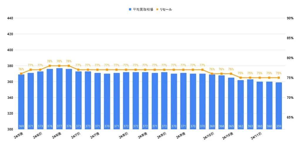 ハリアーハイブリッド相場グラフ