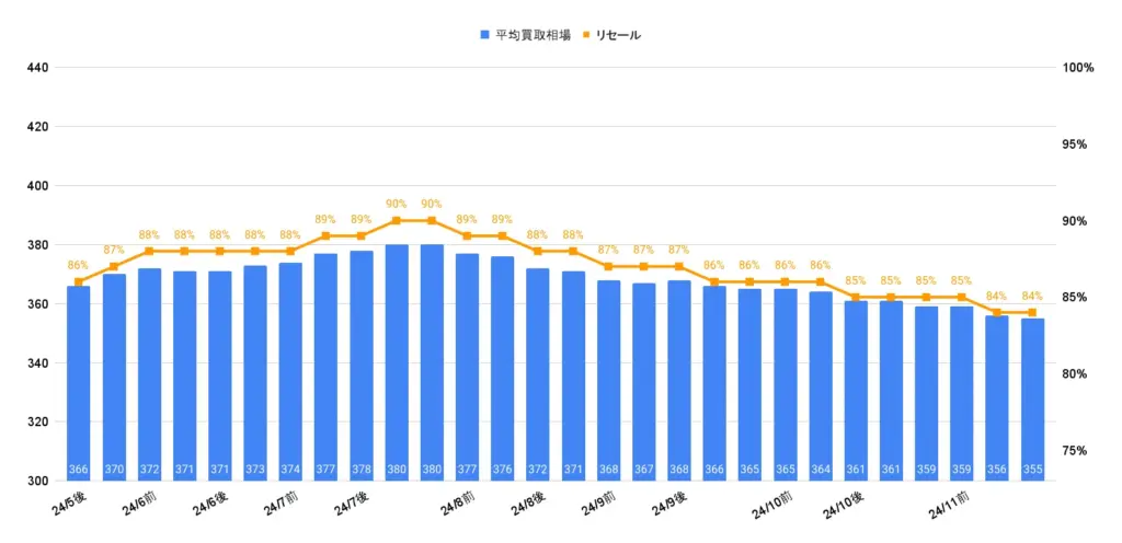 トヨタハリアーZレザー相場グラフ