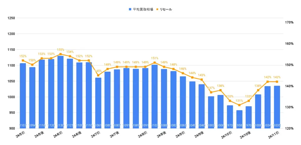 トヨタランクル300ZXガソリン相場推移