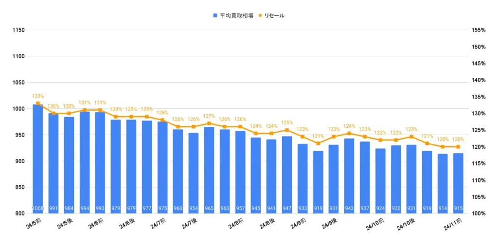 トヨタランクル300ZXディーゼル相場推移