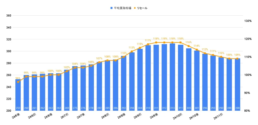 カローラクロスZガソリン相場グラフ