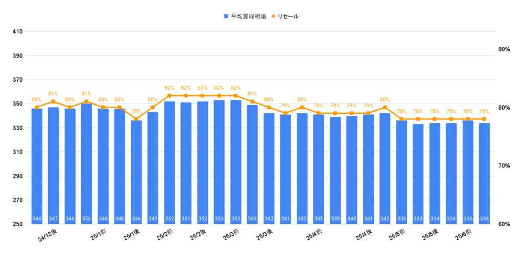 2025年7月令和4年式RAV4ハイブリッドG買取相場グラフ