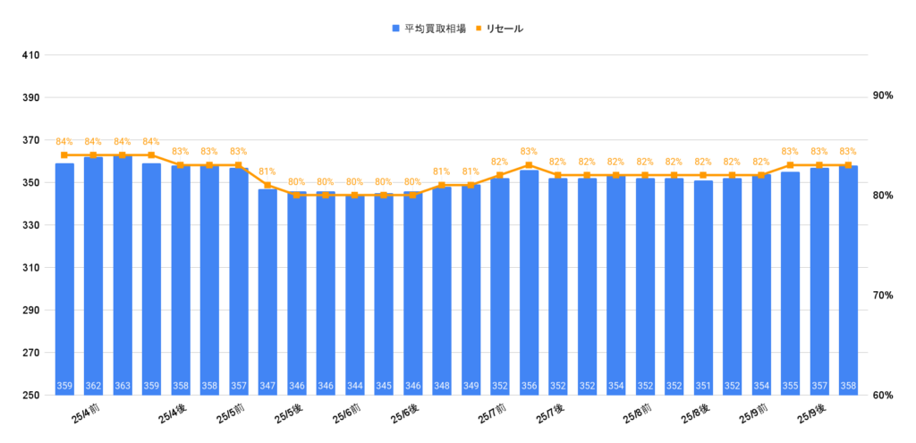 2025年10月令和4年式RAV4ハイブリッドG買取相場グラフ