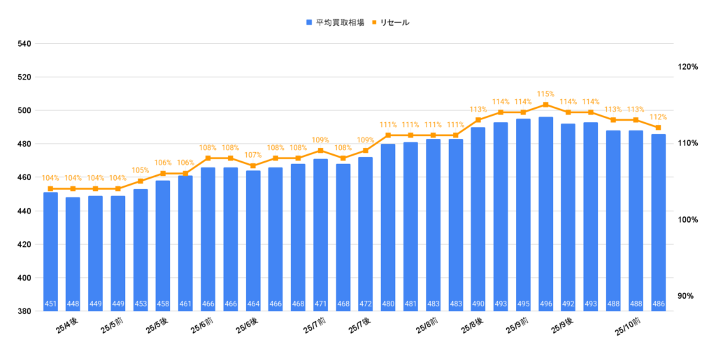 2025年10月令和4年式150プラドTX-Lガソリン相場グラフ