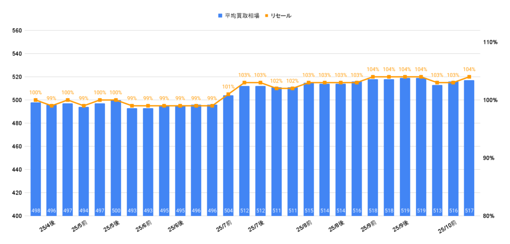 2025年10月令和4年式150プラドTX-Lディーゼル相場グラフ