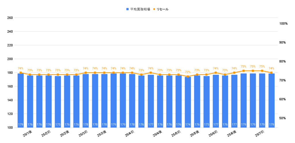 2025年7月令和4年式アクアZ相場グラフ