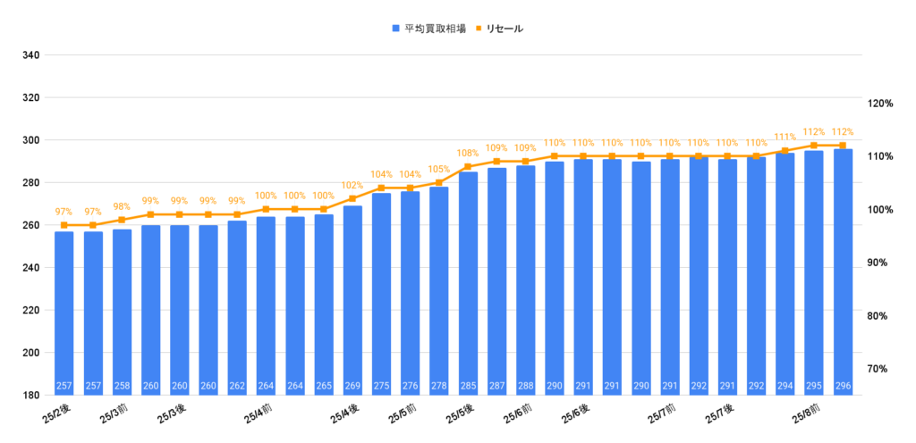 2025年8月カローラクロスZガソリン買取相場グラフ