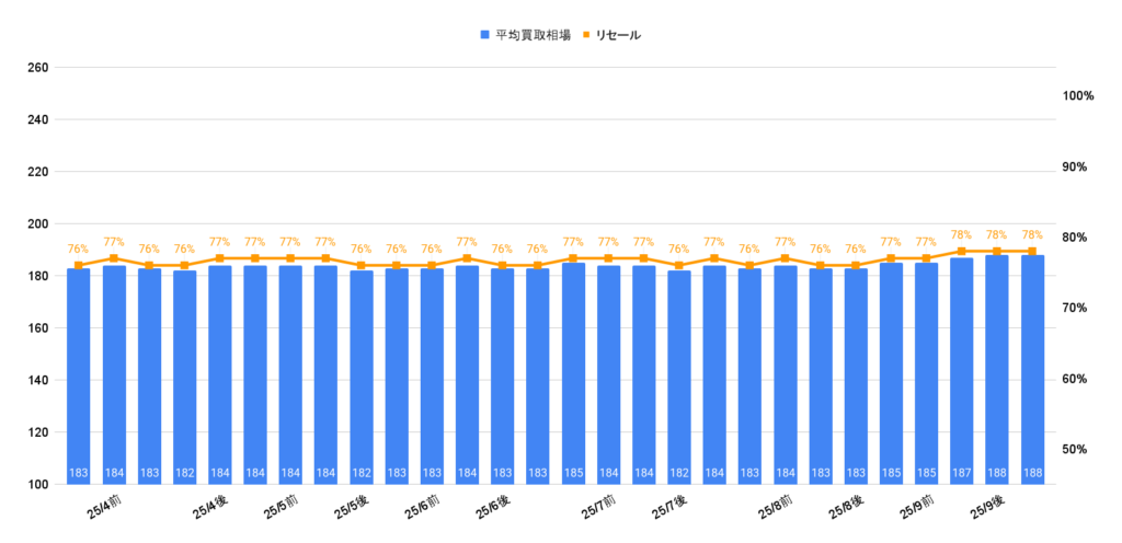 2025年9月令和4年式アクアZ相場グラフ