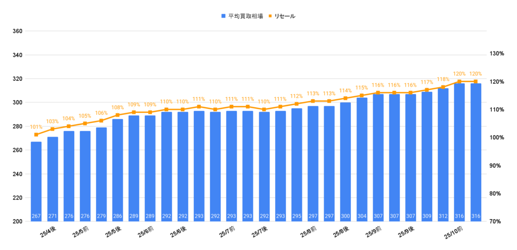 2025年10月カローラクロスZガソリン買取相場グラフ