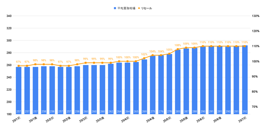 2025年7月カローラクロスZガソリン買取相場グラフ