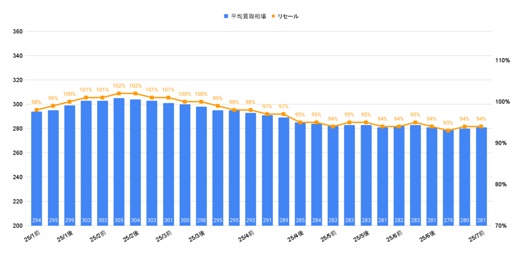 2025年7月カローラクロスZハイブリッド買取相場グラフ