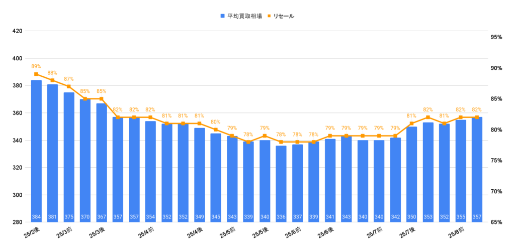 2025年8月ハリアーZレザーガソリン買取相場グラフ