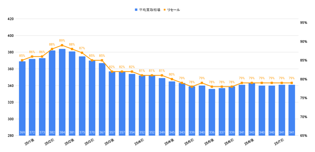 2025年7月ハリアーZレザーガソリン買取相場グラフ