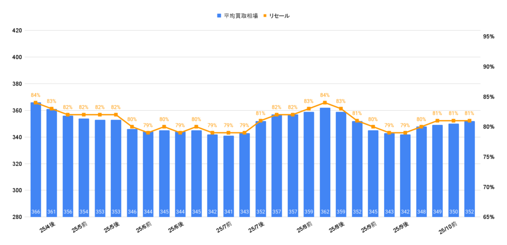 2025年10月ハリアーZレザーガソリン買取相場グラフ