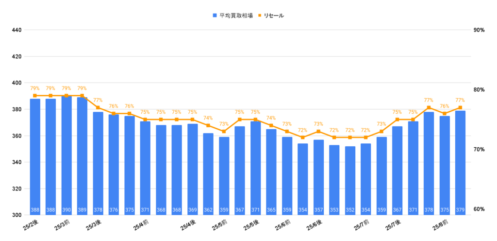 2025年8月ハリアーハイブリッドZレザー買取相場グラフ