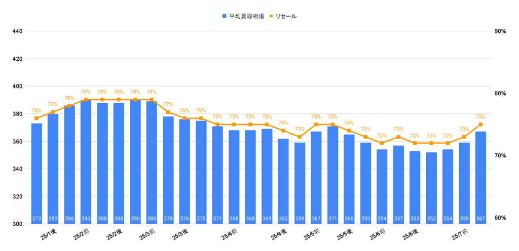2025年7月ハリアーハイブリッドZレザー買取相場グラフ