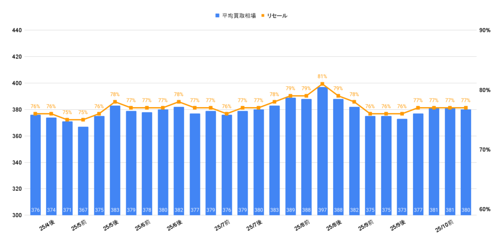 2025年10月ハリアーZレザーガソリン買取相場グラフ