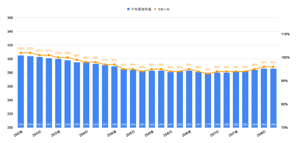 2025年8月カローラクロスZハイブリッド買取相場グラフ