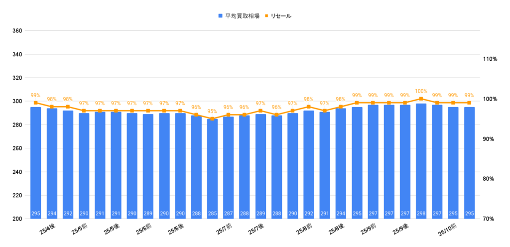 2025年10月カローラクロスZハイブリッド買取相場グラフ