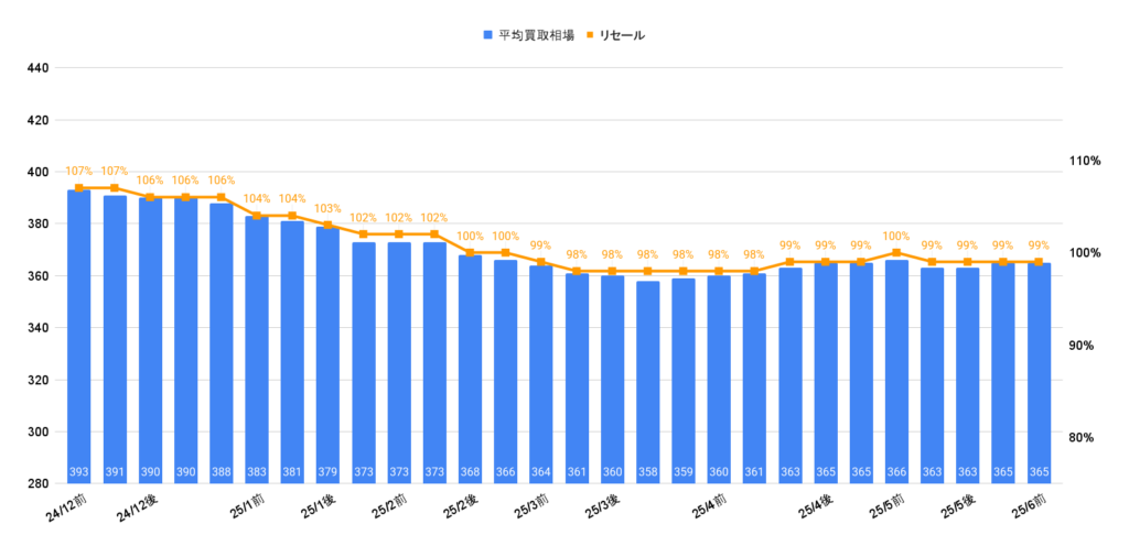 2025年7月令和5年式ノアS-Zハイブリッド買取相場