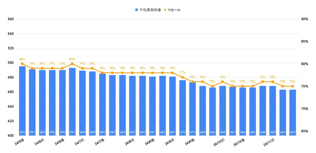 ハリアーPHEV相場グラフ