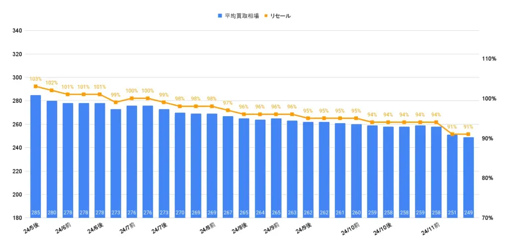 プリウスX相場グラフ