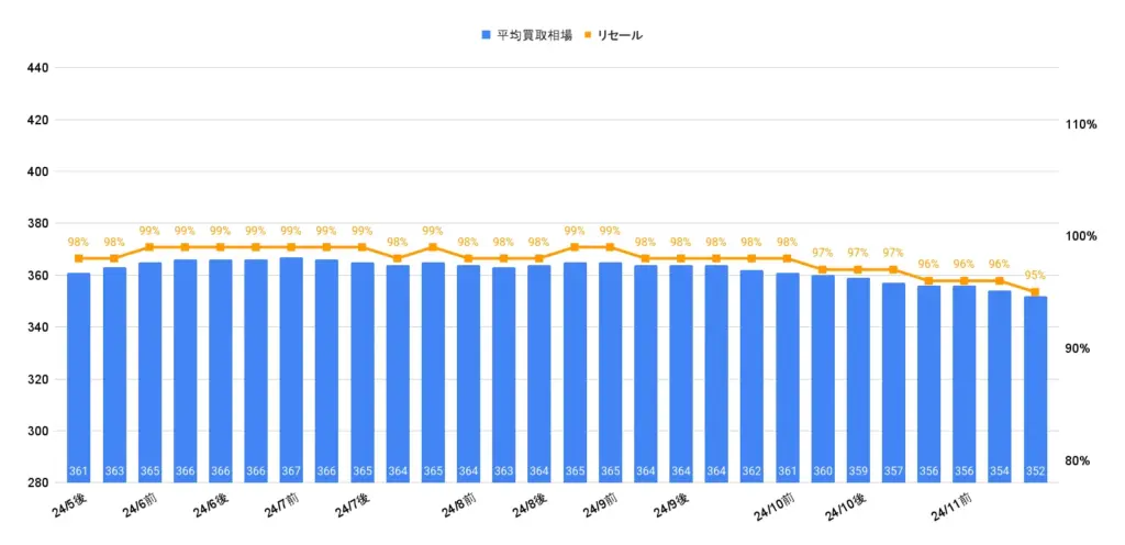 プリウスZ相場グラフ