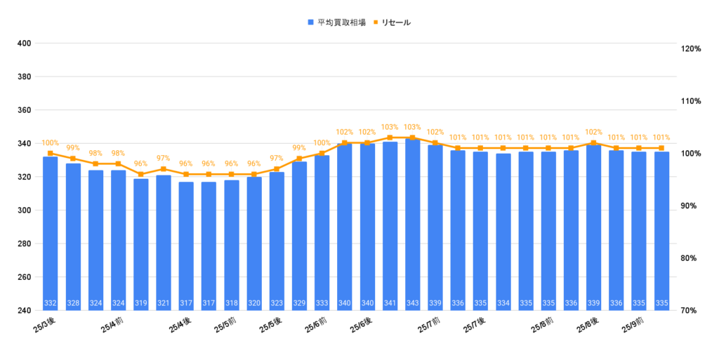 2025年9月令和5年式ノアS-Zガソリン買取相場