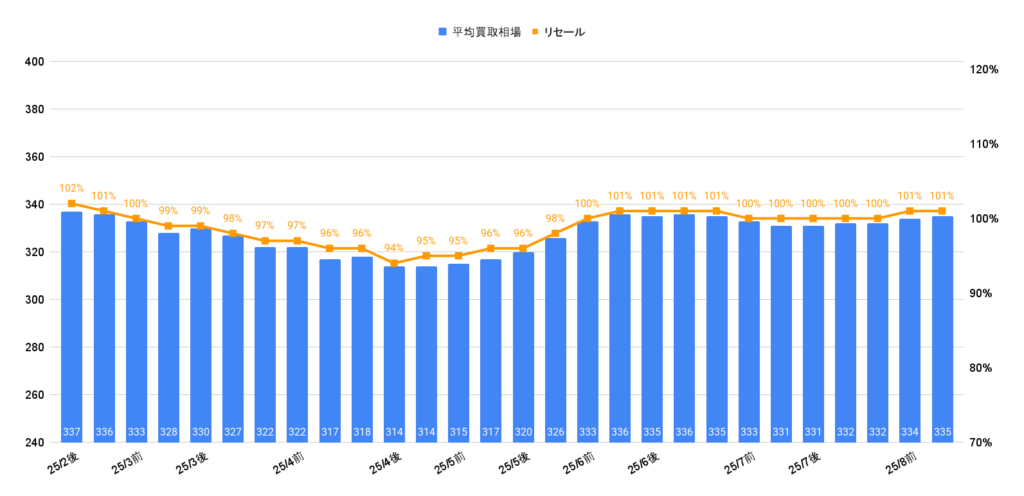 2025年8月令和5年式ノアS-Zガソリン買取相場