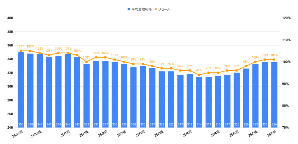 2025年7月令和5年式ノアS-Zガソリン買取相場