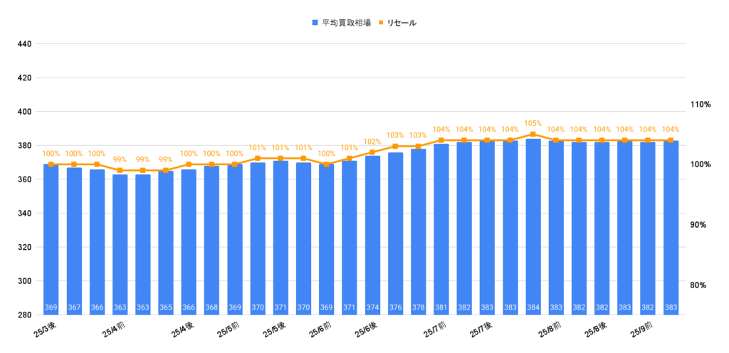 2025年9月令和5年式ノアS-Zハイブリッド買取相場