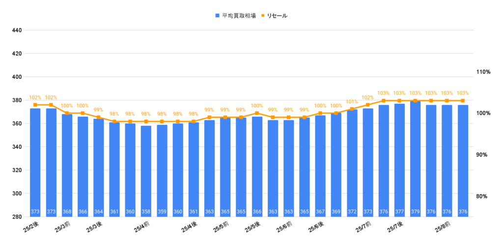 2025年8月令和5年式ノアS-Zハイブリッド買取相場