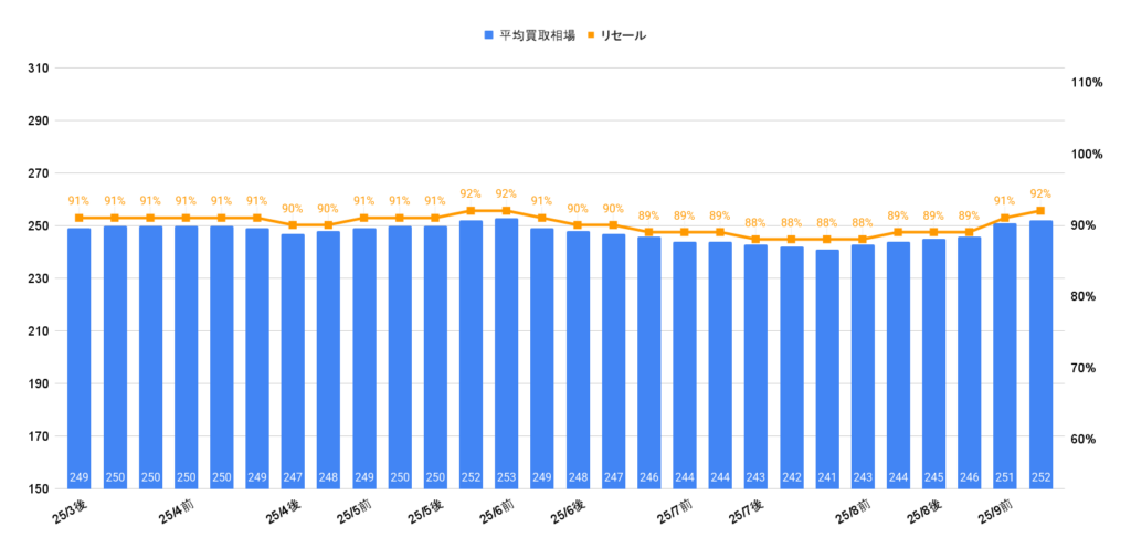 2025年10月令和5年式プリウスX相場グラフ