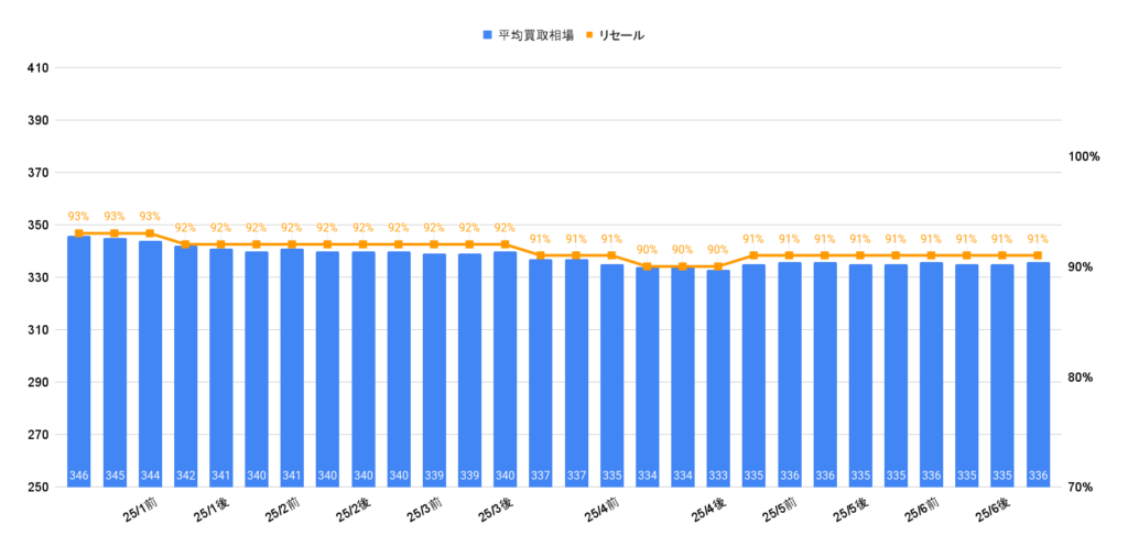 2025年7月令和5年式プリウスZ相場グラフ