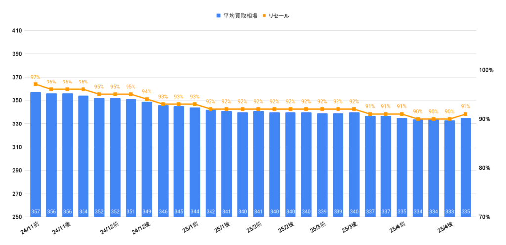 プリウスZ相場グラフ