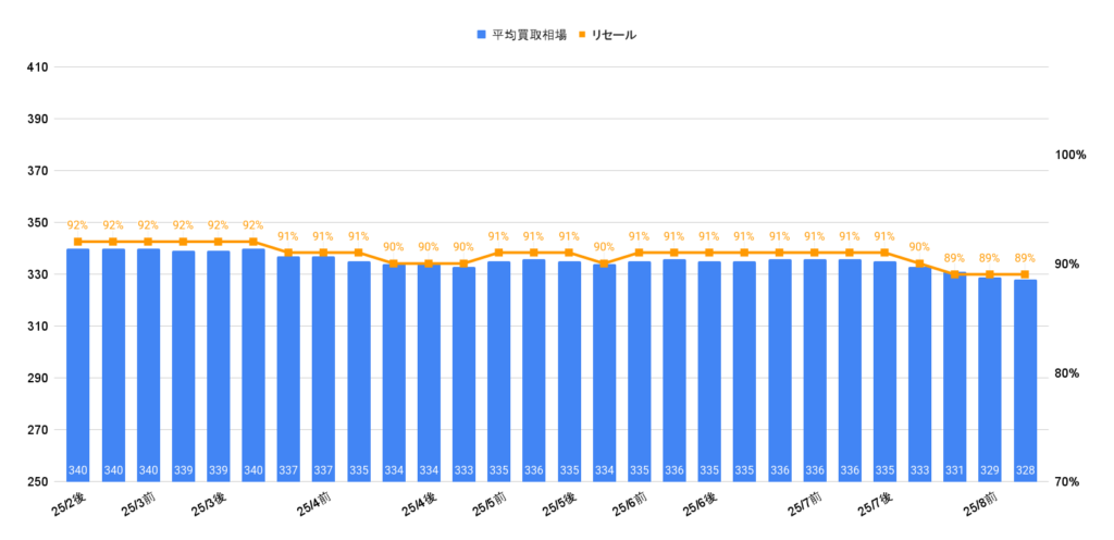 2025年8月令和5年式プリウスZ相場グラフ