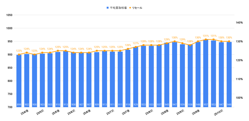 2025年10月トヨタランクル300ZXガソリン相場推移