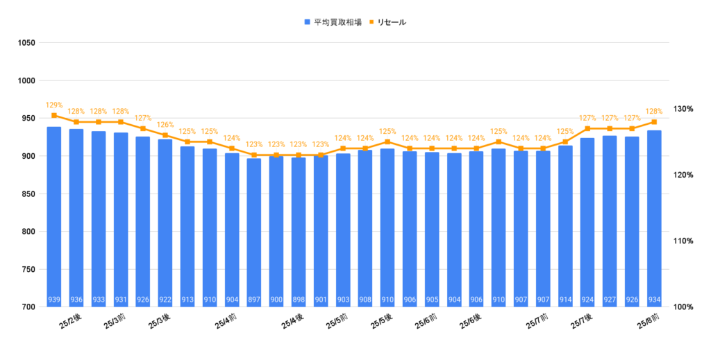 2025年8月トヨタランクル300ZXガソリン相場推移
