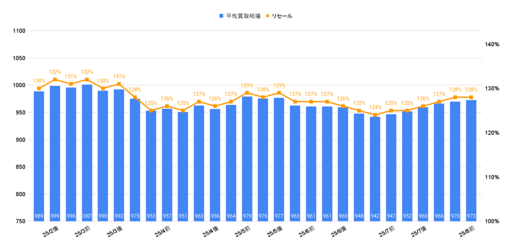 2025年8月トヨタランクル300ZXディーゼル相場推移