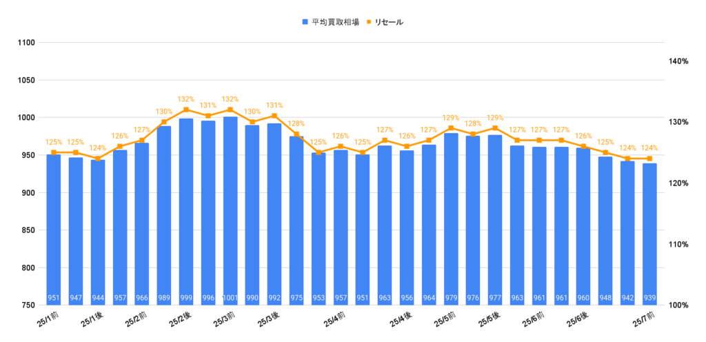 2025年7月トヨタランクル300ZXディーゼル相場推移