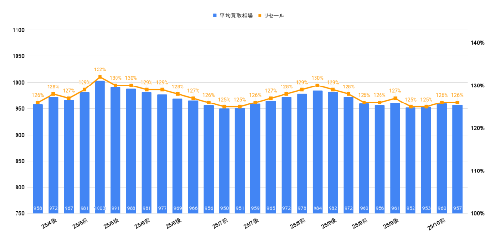 2025年10月トヨタランクル300ZXディーゼル相場推移