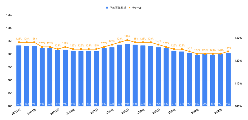 トヨタランクル300ZXガソリン相場推移