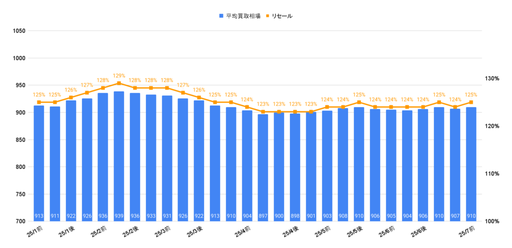 2025年7月トヨタランクル300ZXガソリン相場推移