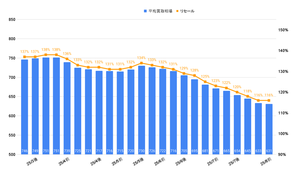 2025年8月ランクル250VXガソリン買取相場