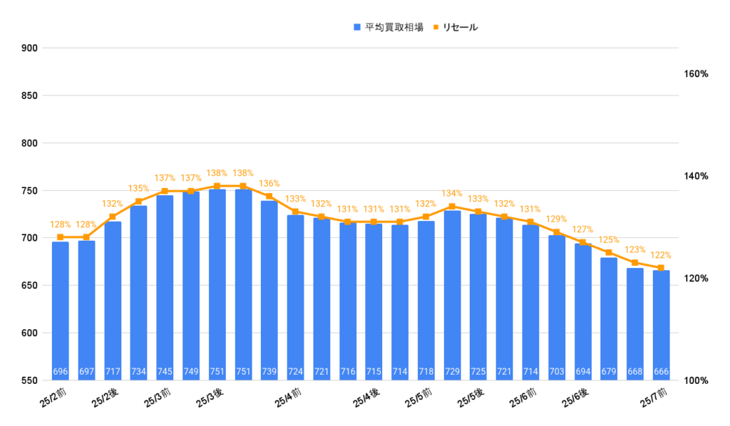 2025年7月ランクル250VXガソリン買取相場